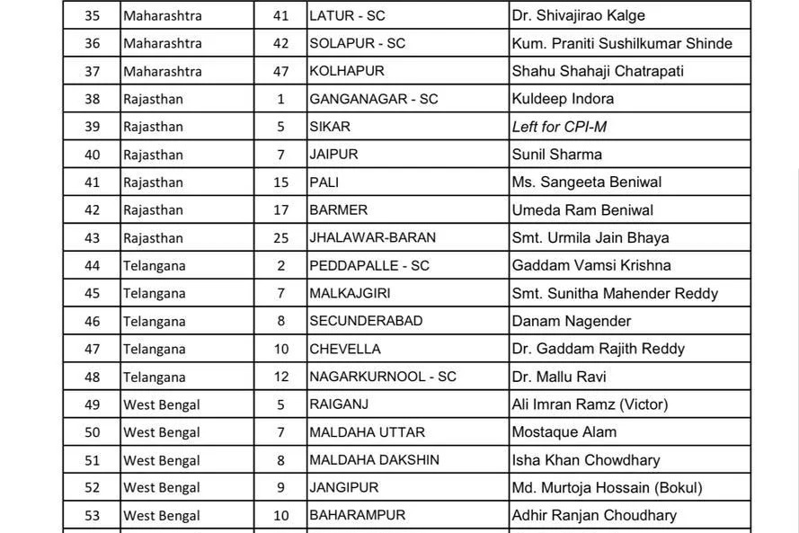 Congress Releases Third List of 57 Candidates with five from congress